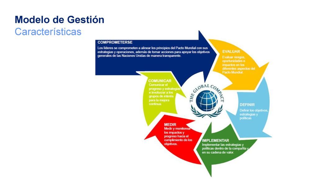 Modelo de Gestión del Pacto Mundial. Crea, transmite y comparte tu compromiso con el Pacto Mundial de las Naciones Unidas.